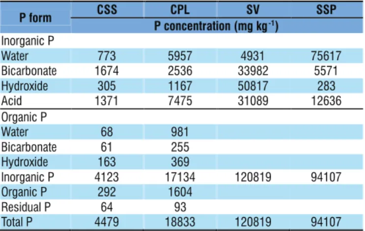 Table 1. Characteristics of the compost from sewage sludge (CSS) and compost from poultry litter (CPL) used in the  experiment