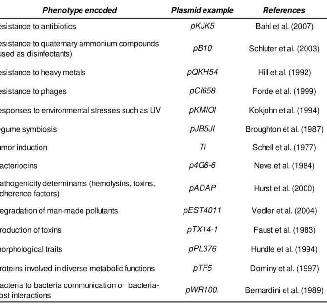 Table I.Examples of traits usually associated with plasmids. 