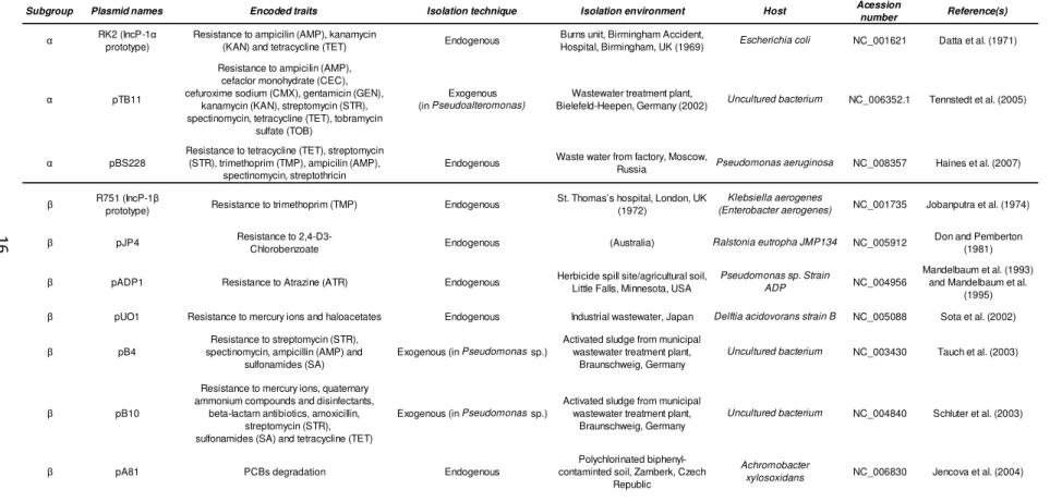 Table II.  Completely sequenced IncP-1 plasmids representing the whole phylogeny of this incompatibility group of plasmids  according to Bahl et colleagues (2009)