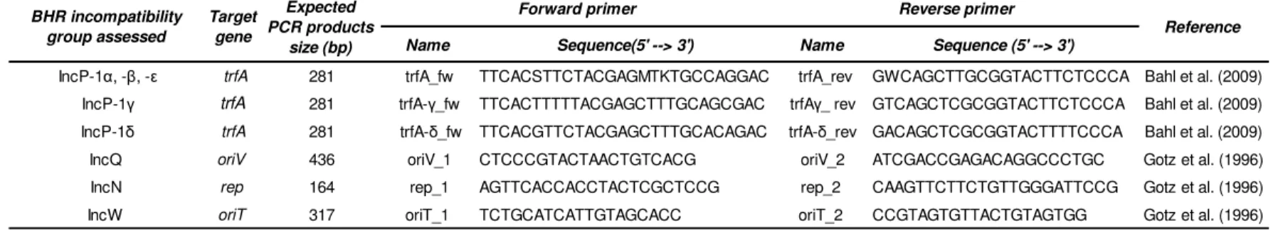 Table III. Sequence of the primers used for the amplification, target genes and expected fragment length of the  polymerase chain reaction products correspondent the different incompatibility groups and subgroups tested