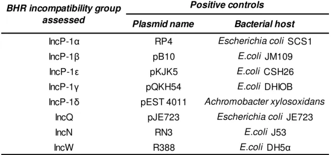 Table IV. Positive controls used in the PCR reactions for every plasmid incompatibility group or  subgroup