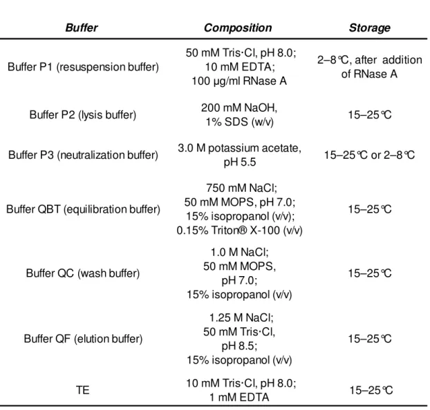 Table VII.  Composition and storage temperature of every solution required to perform the  plasmid purification.