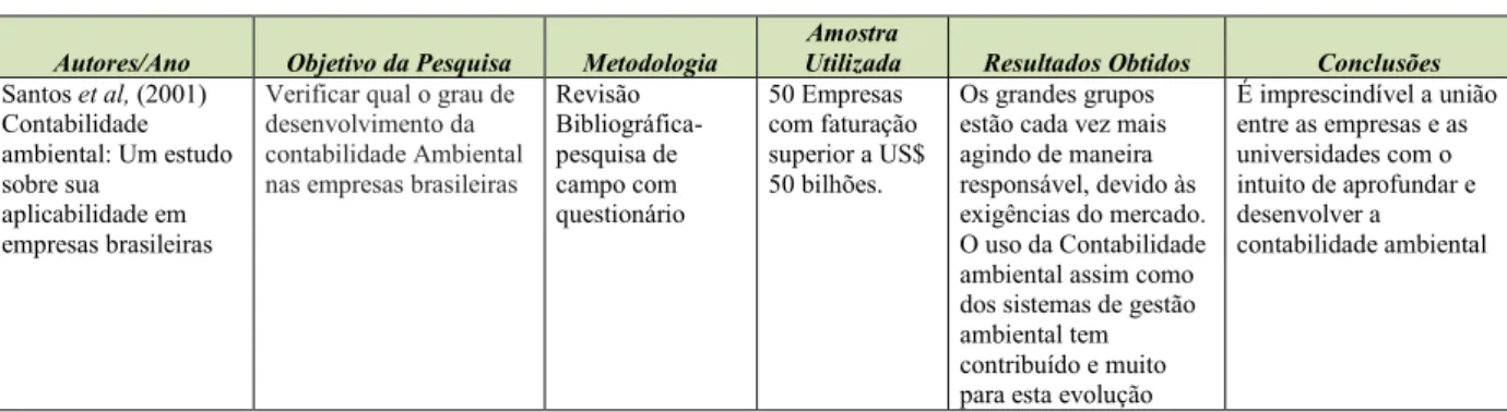 Tabela 1 - Resumo de Artigos  Autores/Ano  Objetivo da Pesquisa  Metodologia 