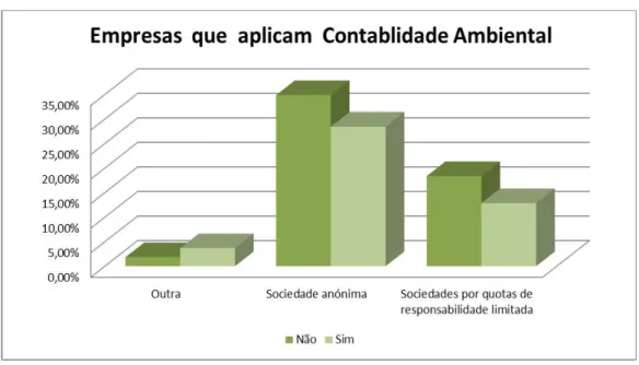 Figura 3 - Empresas que aplicam Contabilidade Ambiental 