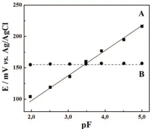Figura 1. Curva analítica para o eletrodo modificado com o  filme de polipirrol (A) versus eletrodo sem modificação em meio  de (NH 4 ) 2 SO 4  0,1 mol L –1 , pH 6,0 (B).