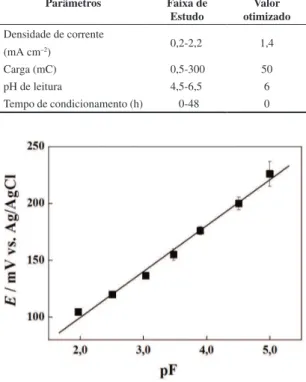 Figura 5. Curva analítica com valores de potencial obtidos  para diferentes concentrações de íons fluoreto empregando o  eletrodo compósito modificado com filme de PPy-F -  em meio de  (NH 4 ) 2 SO 4  0,1 mol L –1 , pH 6,0.