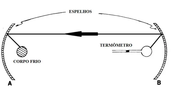 Figura 3: Representação da direção do calor radiante segundo Pictet para  o experimento da aparente radiação do frio