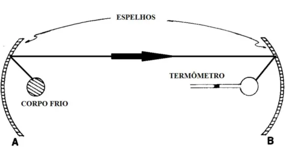Figura 5: Representação da direção dos raios frigoríficos segundo Rumford. 