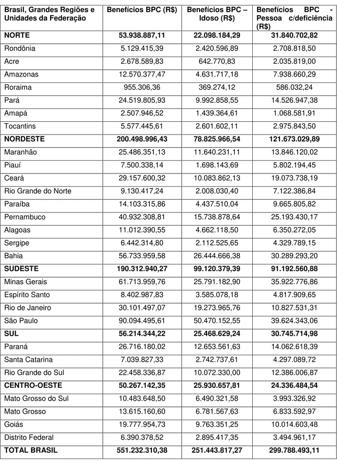 Tabela 6. Pagamentos BPC por modalidade: mar/2005  –  R$ 