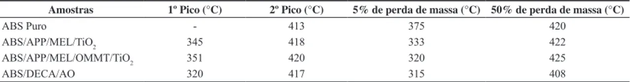 Tabela 3. Temperaturas de decomposição dos compósitos obtidos.