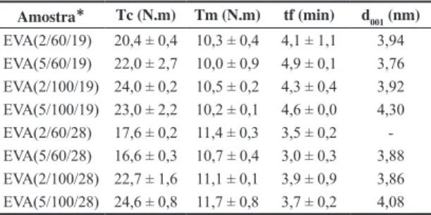 Tabela 1.  Resultados dos parâmetros da curva de torque x tempo  e espaçamento basal d 001 