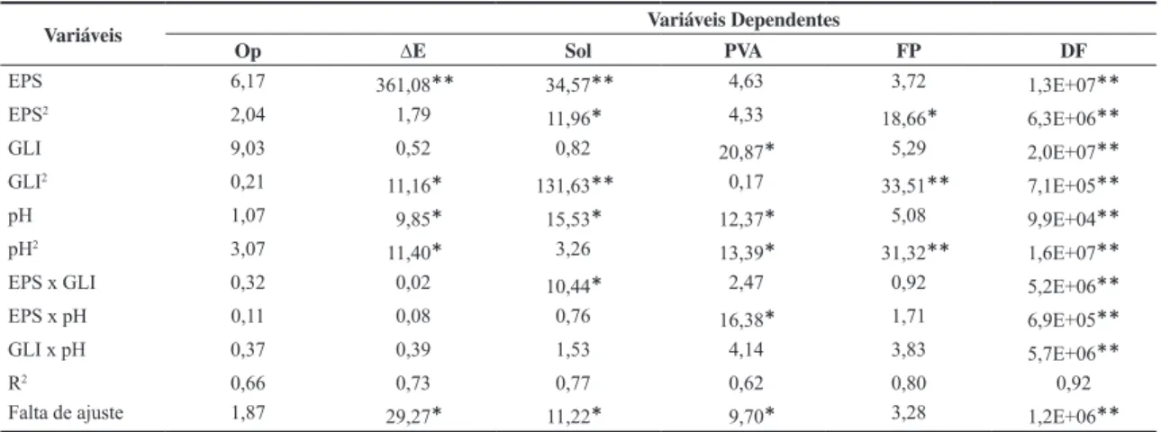 Tabela 2. Coeficientes de regressão e análise de variância (ANOVA) dos modelos matemáticos a  das variáveis dependentes.