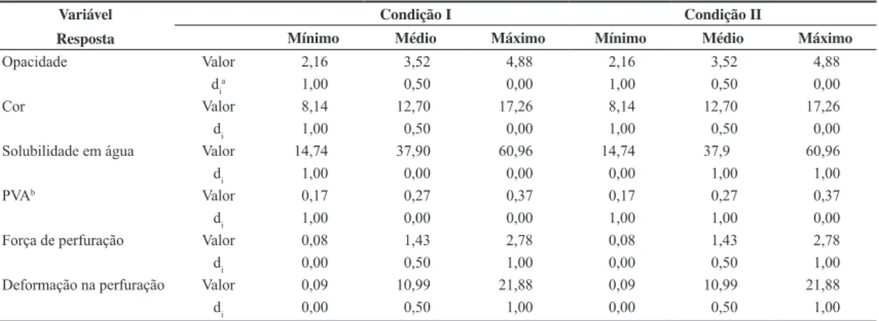Tabela 4. Valores para a função desejabilidade (D) para a otimização da elaboração dos filmes a base de amido de mandioca, extrato  proteico de soja e glicerol elaborados em diferentes pHs.