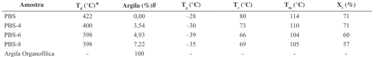 Figura 5. Fotomicrografias do PBS (a) e dos compósitos contendo 4% (b), 6% (c) e 8% (d) de argila.