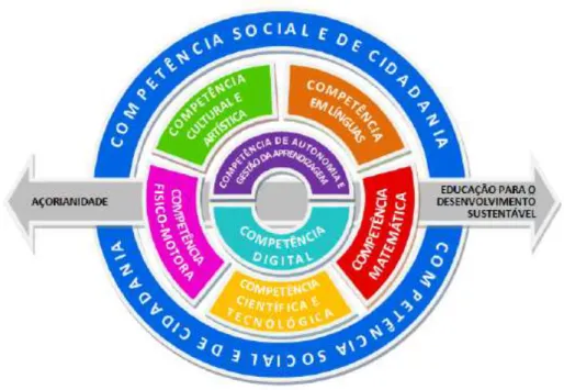 Figura  3:  Representação  transcurricular  (in  Referencial  Curricular  para  a  Educação  Básica  na  Região  Autónoma dos Açores, 2011, p