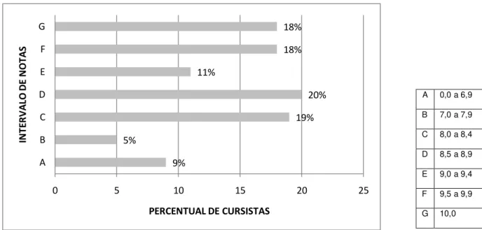 Figura 3 - Gráfico do percentual de professores em cada intervalo de notas  na avaliação final