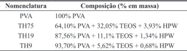 Tabela 1. Composição e nomenclatura das membranas.