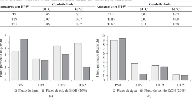 Tabela 6. Condutividade das membranas sintetizadas em (mS/cm) em função da temperatura.