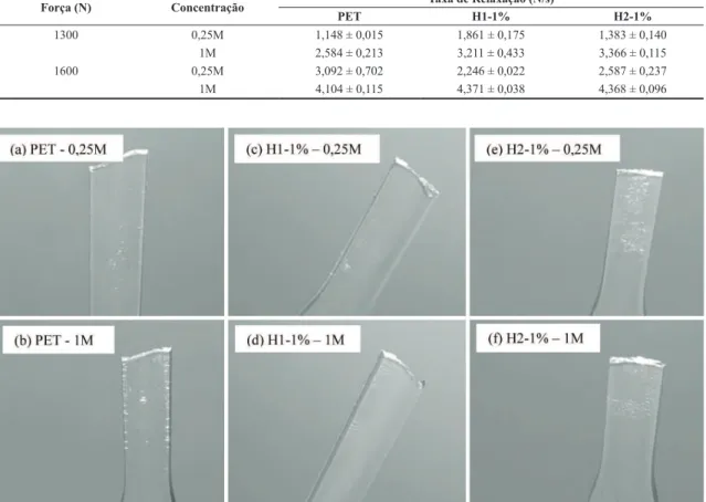 Tabela 1. Taxas de relaxação dos materiais testados nas forças de 1300 e 1600N e em contato com soluções aquosas de NaOH nas  concentrações de 0,25 e 1M.