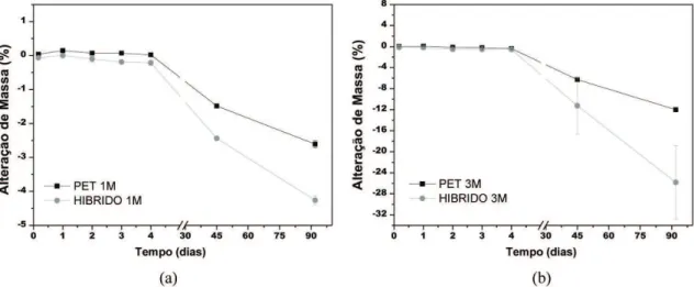 Figura 7. Comparação entre a variação de massa do PET e do híbrido com 1% de argila em soluções aquosas de NaOH.
