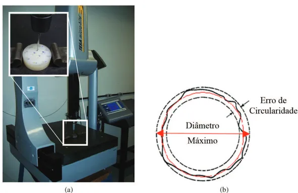 Figura 4. Medição de circularidade: a) Maquina de medir por coordenadas Tesa Micro-hite 3D; b) diâmetro máximo do furo.