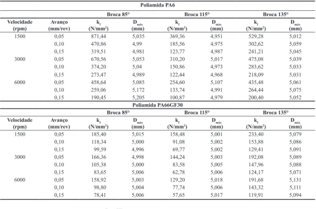 Figura 5. Resultado da pressão específica de corte (k f ) para furação de PA6 e PA66GF30: a) Broca de 85°; b) Broca de 115°; c) Broca  de 135°.