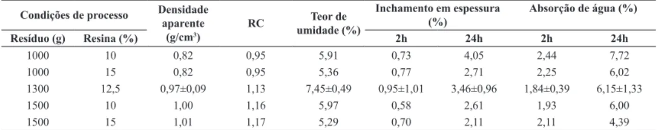 Tabela 3. Valores médios de densidade aparente (g/cm 3 ), RC, teor de umidade (%), inchamento em espessura (%) e absorção de água (%).