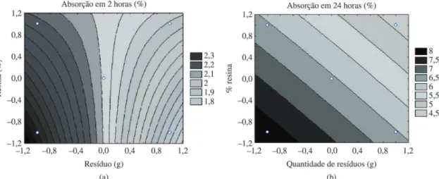 Figura 2.  Curvas de nível para a variável resposta absorção em painéis de Cumaru (a, b)