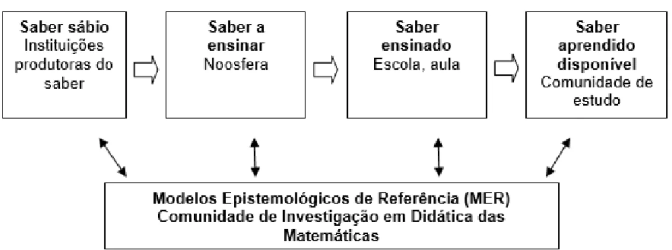 Figura 15. Etapas da transposição didática 