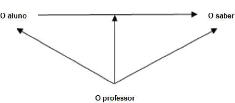 Figura 3. Triângulo pedagógico 