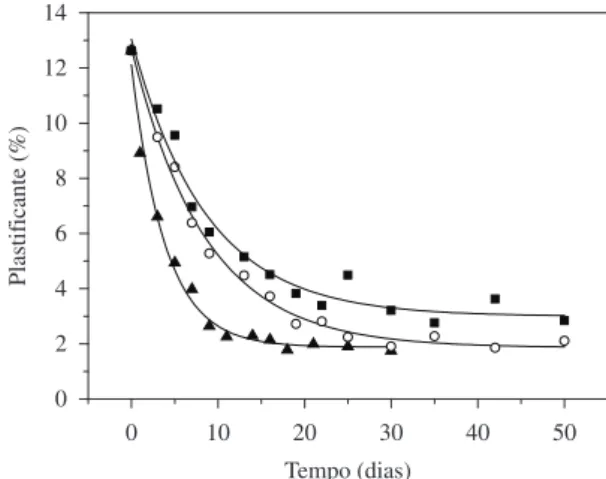 Figura 3. Perda do plastificante benzeno-butilsulfonamida vs tempo de  envelhecimento para temperaturas de 110 °C (■), 120 °C (○) e 140 °C (▲).