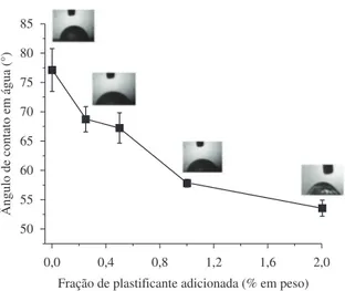 Figura 6. Variação estática do ângulo de contato sobre filmes de zeínas para  diferentes concentrações de plastificante (AO) e aparência típica das gotas  sobre a superfície.