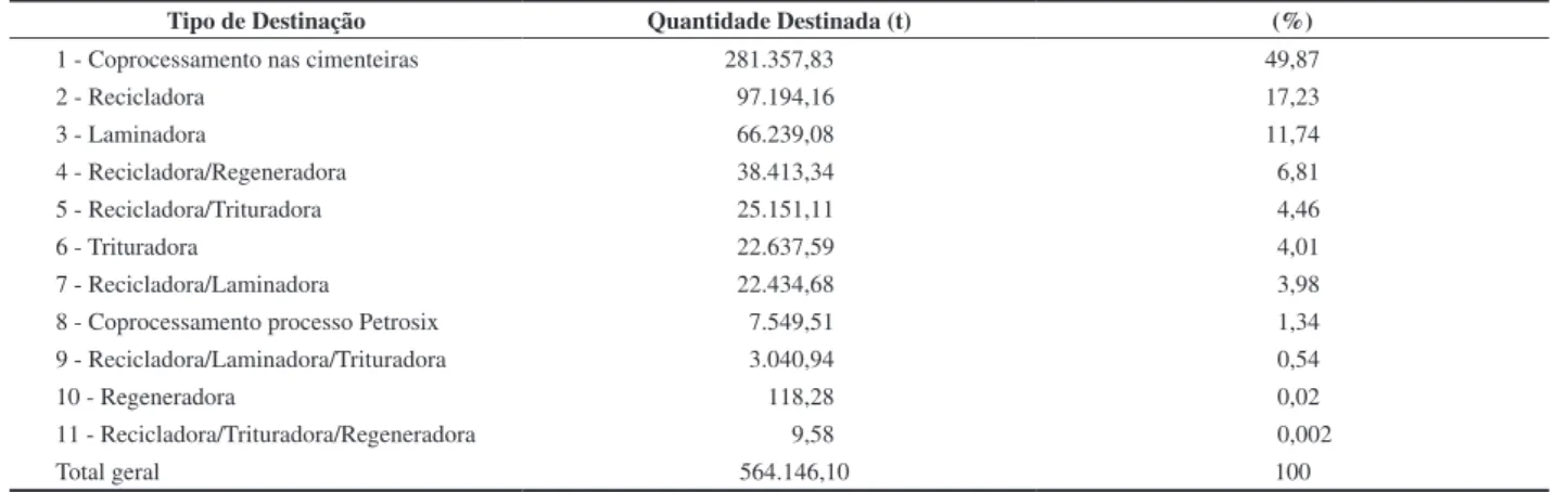 Figura 6. Localização dos pontos de coleta por região, 31 de março de 2011.