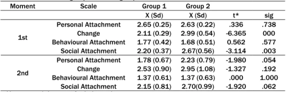 Table 1. Place attachment scale: average, standard deviation and analysis of differences  between the group 1 and the group 2