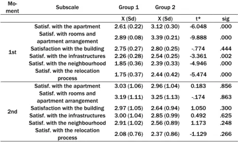 Table 4. Place attachment scale: average, standard deviation and analysis of differences of  each group between the first and the second moment 