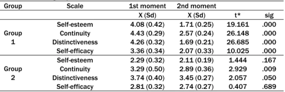 Table 5. Threats of identity scale: average, standard deviation and analysis of differences  of each group between the first and the second moment