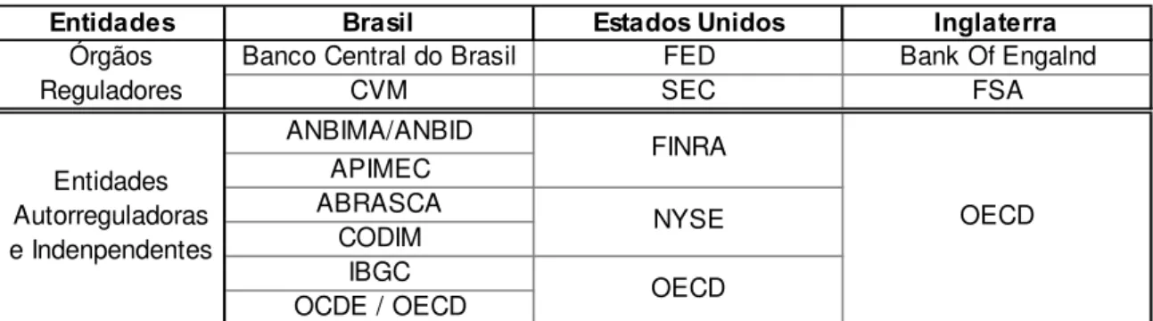 Figura 5: Principais Órgãos Reguladores, Associações Independentes e Entidades Autorreguladoras  – Vigentes no Brasil, Estados Unidos e Inglaterra