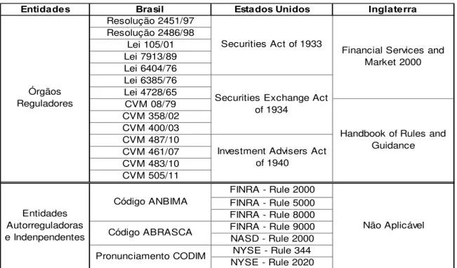 Figura 7: Principais Legislações e Regulamentações – Vigentes no Brasil, Estados Unidos e  Inglaterra