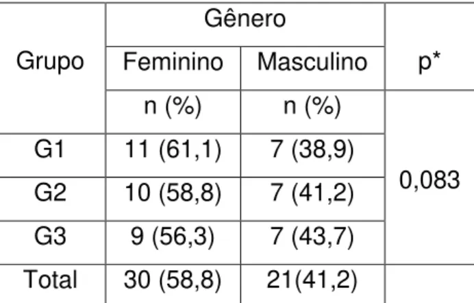 Tabela  2  -    Medidas  descritivas  de  idade  e  IMC  de  acordo  com  os  grupos  e  valores p dos testes de Kuskal Wallis