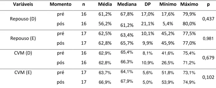 Tabela 5 - Medidas descritivas dos sujeitos do grupo G2 nos momentos pré e  durante e valores p dos testes de Wilcoxon