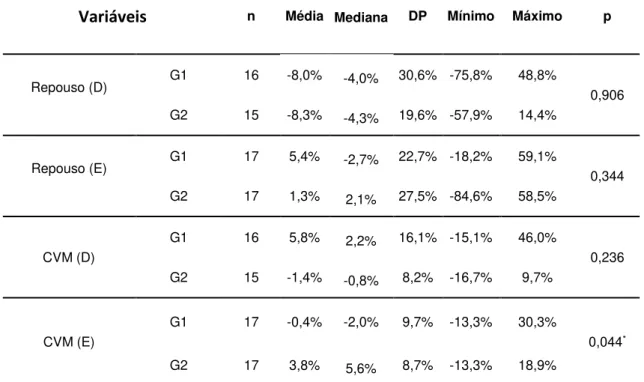 Tabela 8  –  Medidas descritivas da variável DR entre pré e durante e valores p  dos testes de Mann-Whitney na comparação entre os grupos G1 e G2