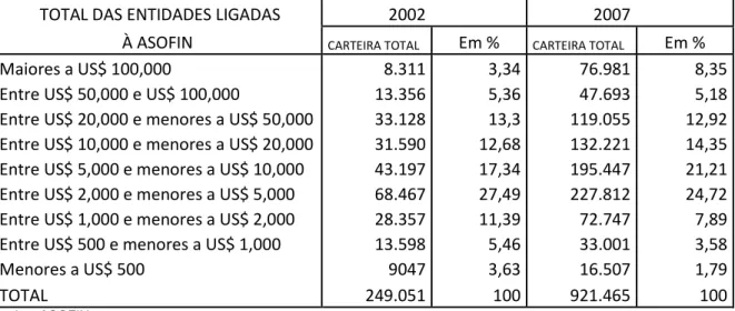 Tabela IX – Estratificação do montante da carteira de empréstimos das IMFs  associadas à ASOFIN, em milhares de US$ nos anos de 2002 e 2007 