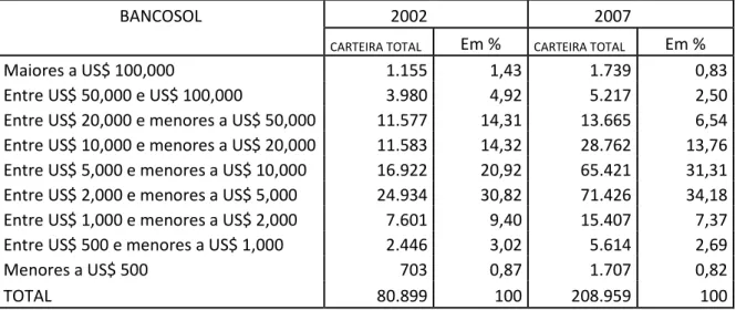Tabela X - Estratificação do montante da carteira de empréstimos, em milhares de  US$ nos anos de 2002 e 2007 