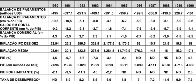 Tabela XI – Dados econômicos da Economia Boliviana     1980  1981  1982  1983  1984  1985  1986  1987  1988  1989  1990  BALANÇA DE PAGAMENTOS  (milhões US$)  -495  -597.1  -271.5  -409.1  -291.5  -359.2  -199.5  -356.9  -139.6   -228.7  -161  BALANÇA DE P