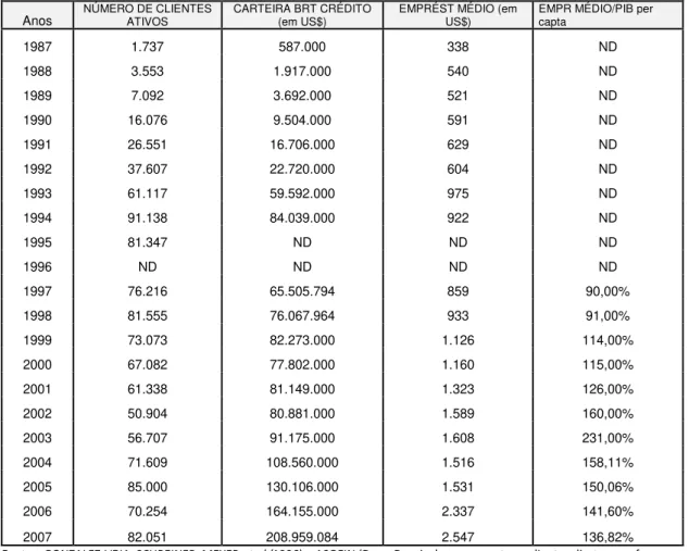 Tabela V  - BancoSol -  EVOLUÇÃO DE CLIENTES, CARTEIRA E EMPREST MÉDIO(em US$)  Anos  NÚMERO DE CLIENTES 