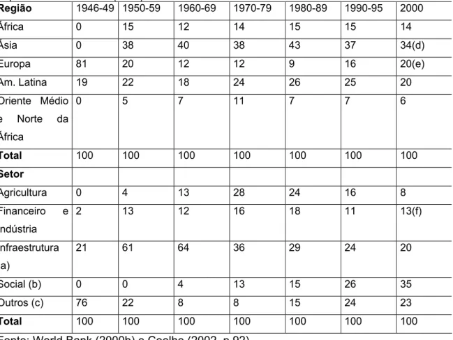 Tabela 1 - Empréstimos do Banco Mundial entre 1946-2000 em % a partir de valores  expressos em dólares (EUA) 