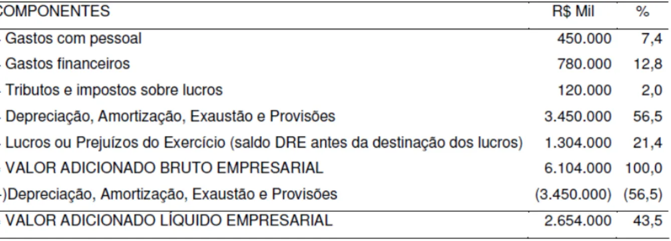 Tabela 1 −  Exemplo DVA Adição