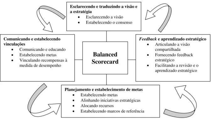 Figura 2 : O Balanced Scorecard como Estrutura para Ação Estratégica 