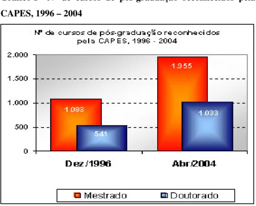 Gráfico 1 – Nº  de  cursos  de  pós-graduação  reconhecidos  pela   CAPES, 1996 – 2004 