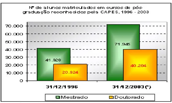 Gráfico  2 –   Nº de  alunos  matriculados  em  cursos  de  pós-graduação  reconhecidos  pela CAPES, 1996 – 2003 